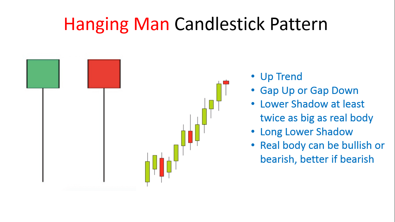 Hanging Man Candlestick Pattern - Best Analysis